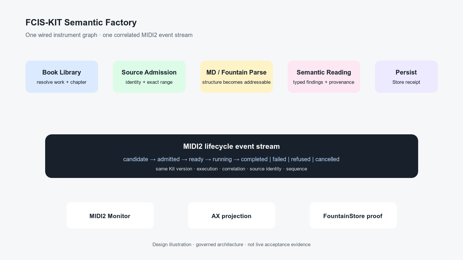 Principal illustration: the Semantic Factory wires versioned instruments through one observable MIDI2 event stream